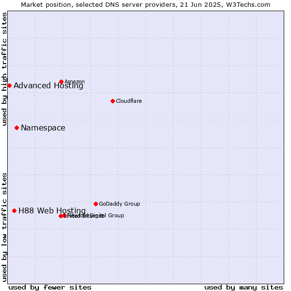 Market position of Namespace vs. H88 Web Hosting vs. Advanced Hosting
