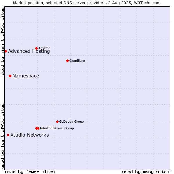 Market position of Namespace vs. Xtudio Networks vs. Advanced Hosting