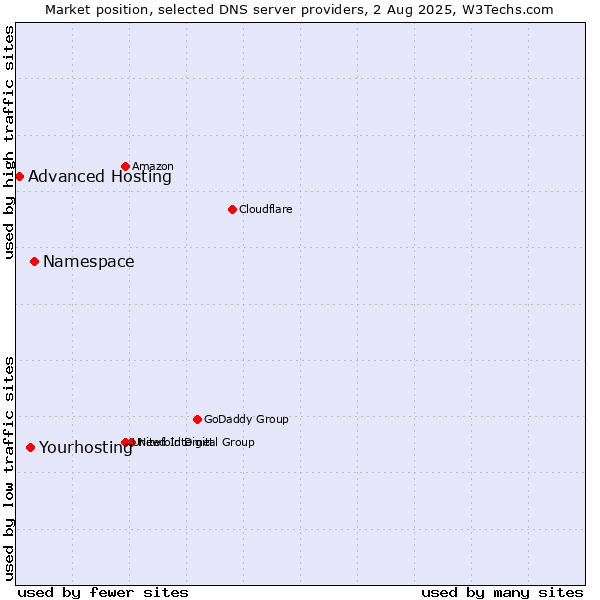 Market position of Namespace vs. Yourhosting vs. Advanced Hosting