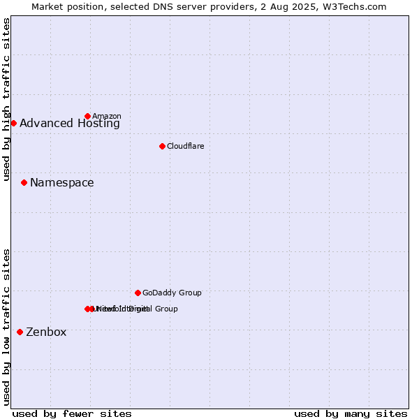 Market position of Namespace vs. Zenbox vs. Advanced Hosting