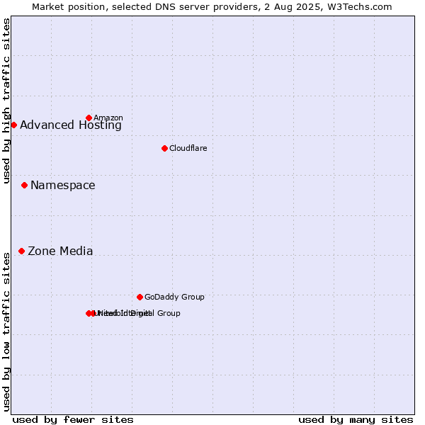 Market position of Namespace vs. Zone Media vs. Advanced Hosting