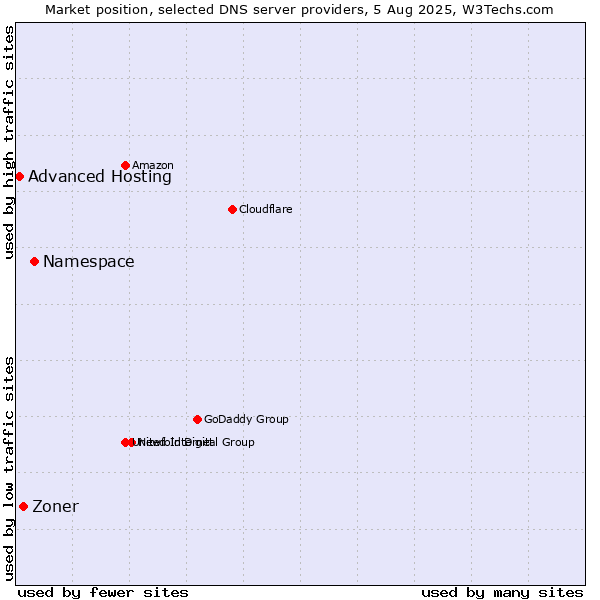 Market position of Namespace vs. Zoner vs. Advanced Hosting