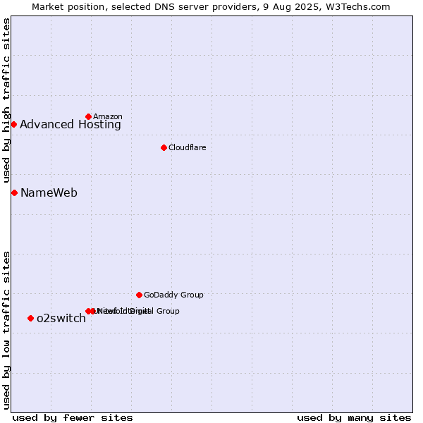 Market position of o2switch vs. NameWeb vs. Advanced Hosting