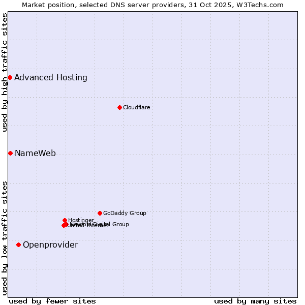 Market position of Openprovider vs. NameWeb vs. Advanced Hosting