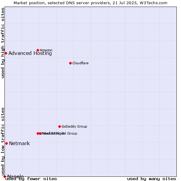 Market position of Netmark vs. Advanced Hosting vs. Nanelo