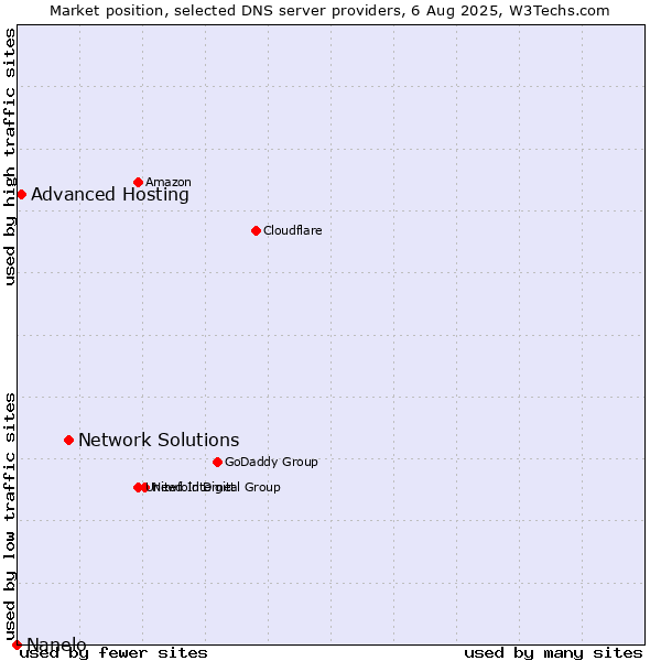 Market position of Network Solutions vs. Advanced Hosting vs. Nanelo