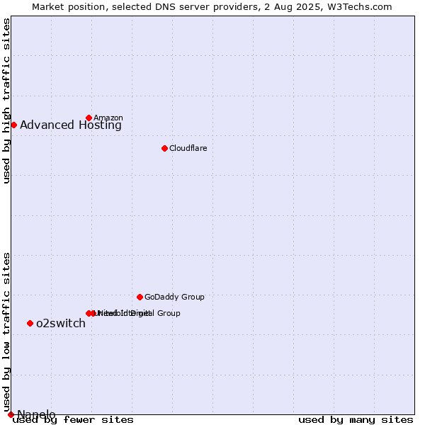 Market position of o2switch vs. Advanced Hosting vs. Nanelo