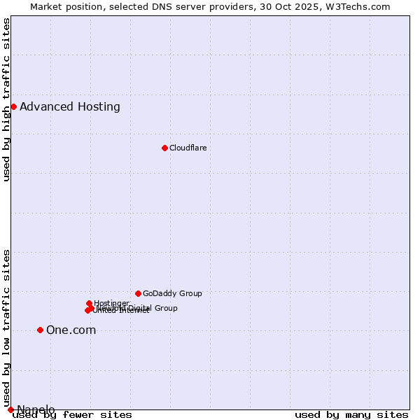 Market position of One.com vs. Advanced Hosting vs. Nanelo
