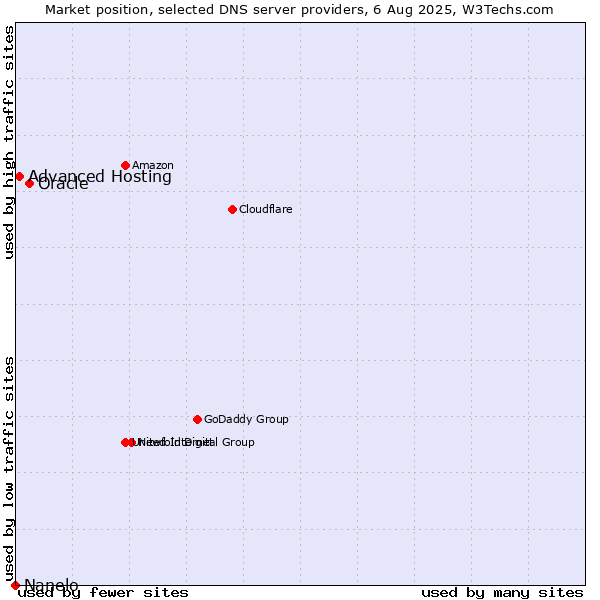 Market position of Oracle vs. Advanced Hosting vs. Nanelo