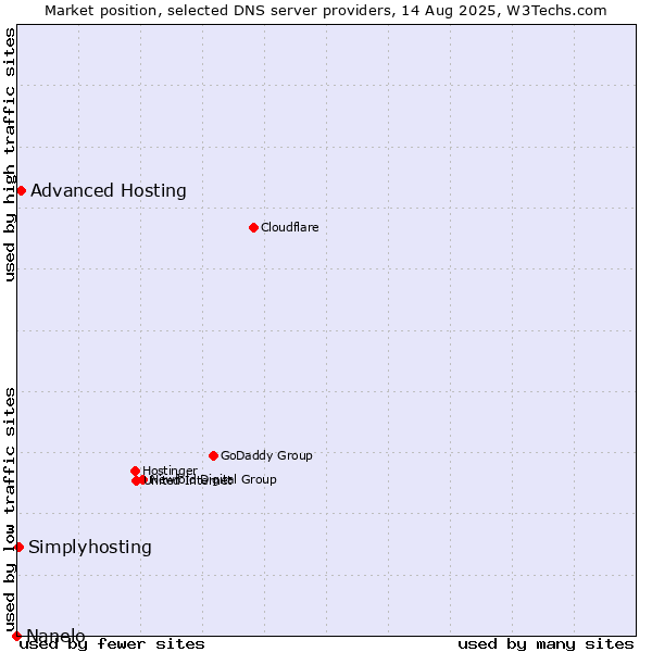 Market position of Advanced Hosting vs. Simplyhosting vs. Nanelo