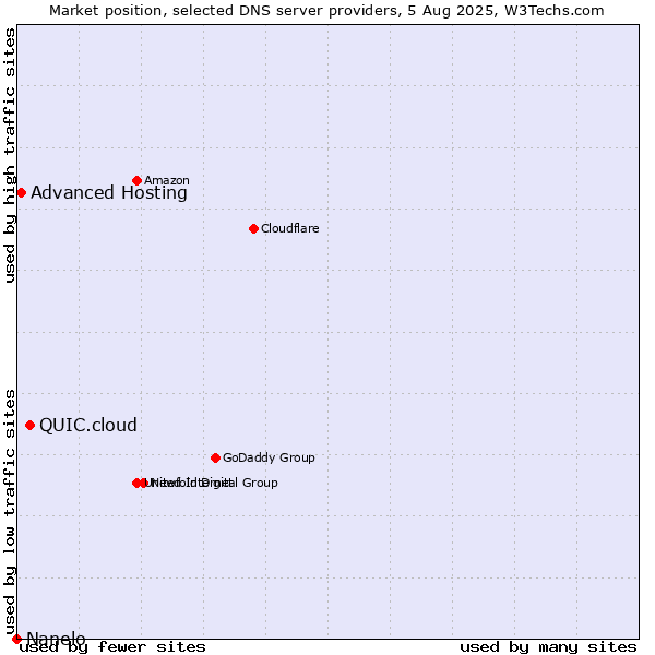 Market position of QUIC.cloud vs. Advanced Hosting vs. Nanelo