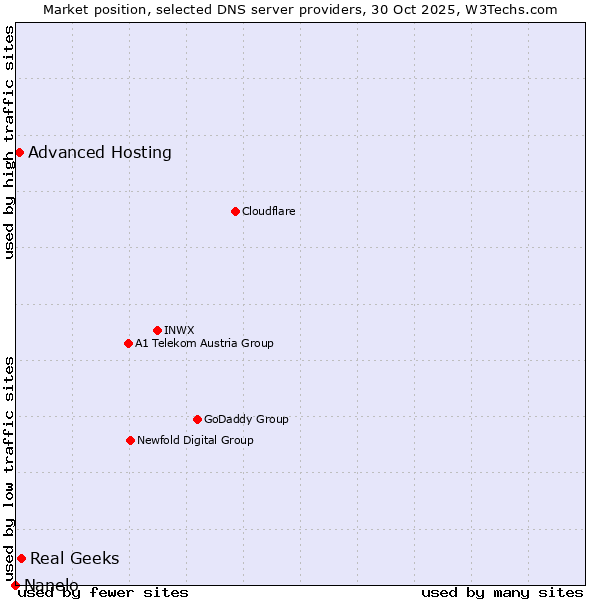 Market position of Real Geeks vs. Advanced Hosting vs. Nanelo