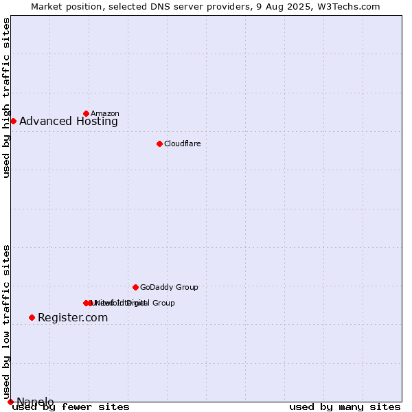 Market position of Register.com vs. Advanced Hosting vs. Nanelo