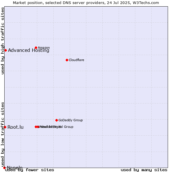 Market position of Advanced Hosting vs. Root.lu vs. Nanelo