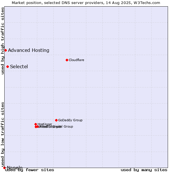 Market position of Selectel vs. Advanced Hosting vs. Nanelo
