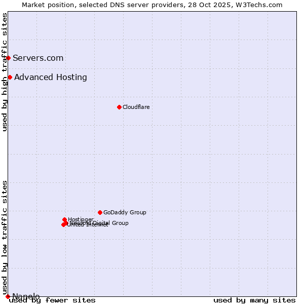 Market position of Advanced Hosting vs. Servers.com vs. Nanelo