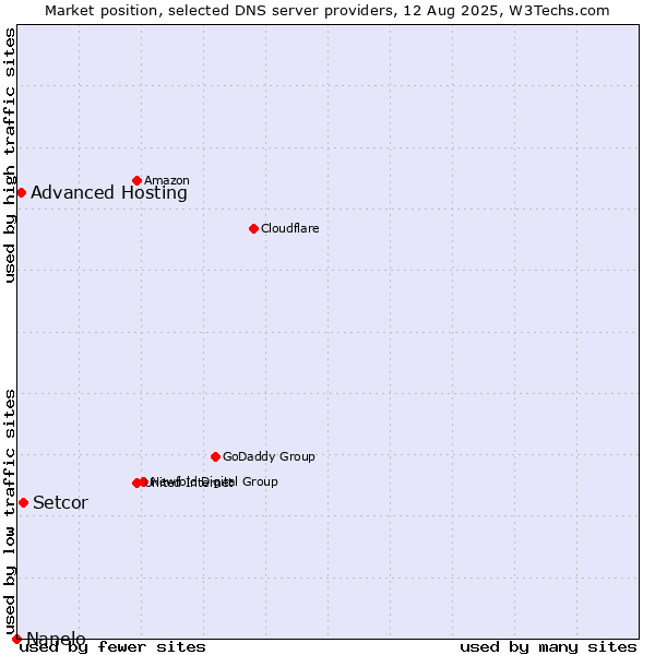 Market position of Setcor vs. Advanced Hosting vs. Nanelo