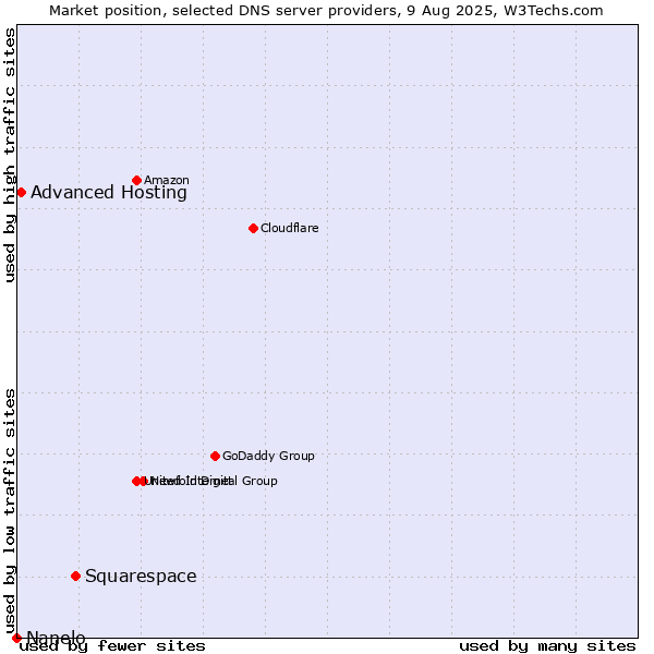 Market position of Squarespace vs. Advanced Hosting vs. Nanelo