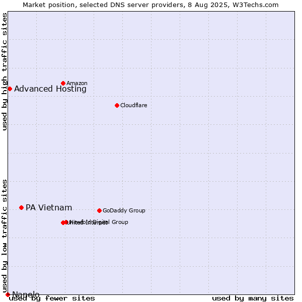Market position of PA Vietnam vs. Advanced Hosting vs. Nanelo