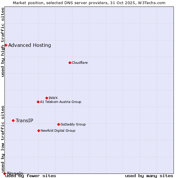 Market position of TransIP vs. Advanced Hosting vs. Nanelo