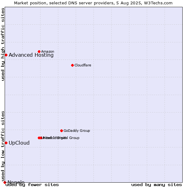 Market position of UpCloud vs. Advanced Hosting vs. Nanelo