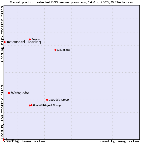 Market position of Webglobe vs. Advanced Hosting vs. Nanelo