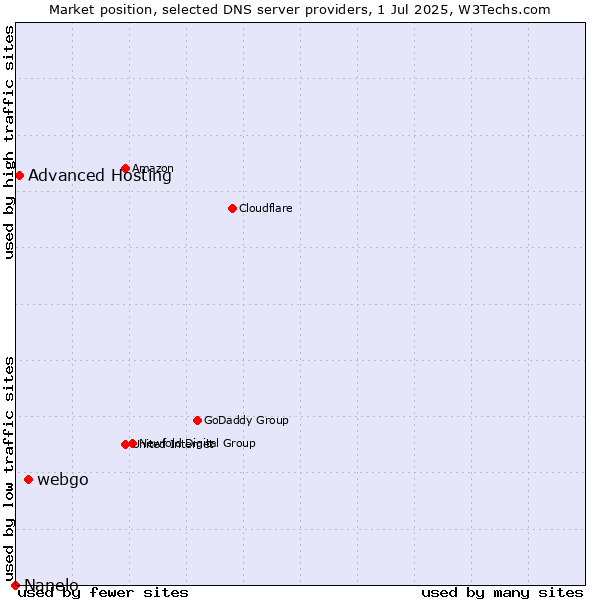 Market position of webgo vs. Advanced Hosting vs. Nanelo
