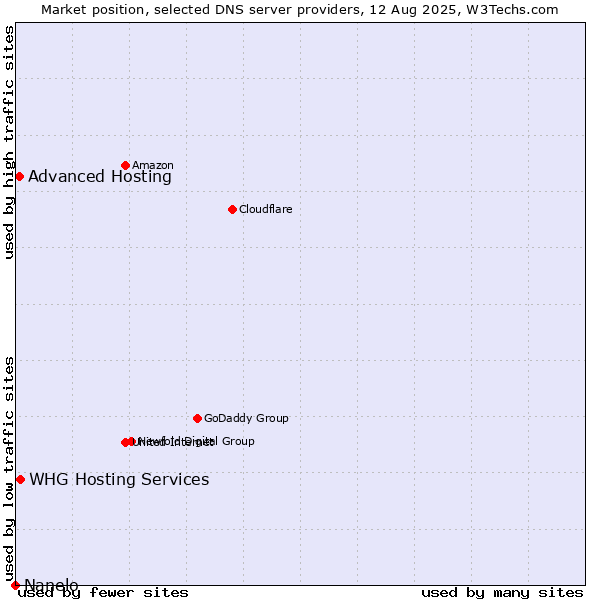 Market position of WHG Hosting Services vs. Advanced Hosting vs. Nanelo