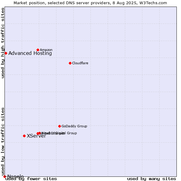 Market position of XServer vs. Advanced Hosting vs. Nanelo