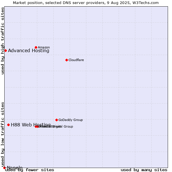 Market position of H88 Web Hosting vs. Advanced Hosting vs. Nanelo