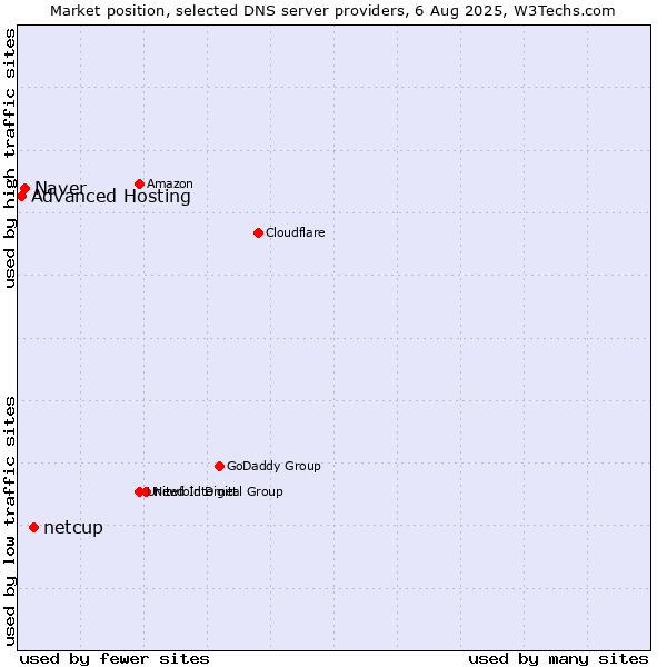 Market position of netcup vs. Naver vs. Advanced Hosting