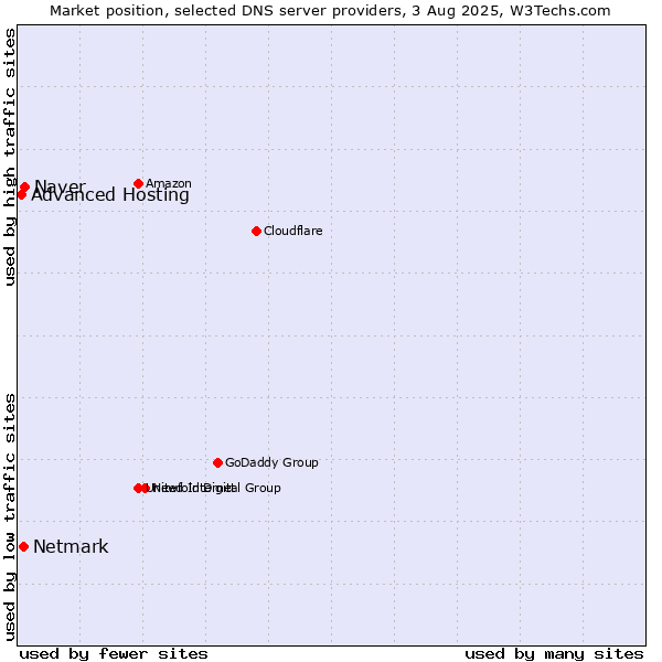 Market position of Naver vs. Netmark vs. Advanced Hosting