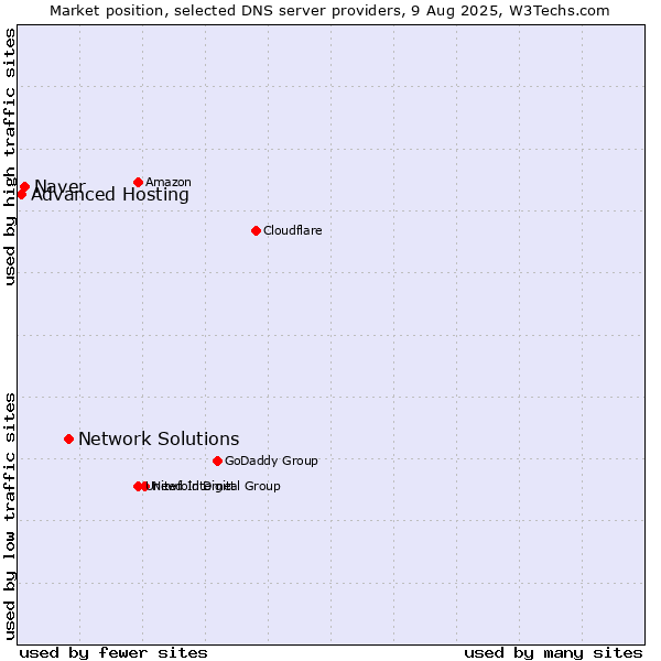 Market position of Network Solutions vs. Naver vs. Advanced Hosting