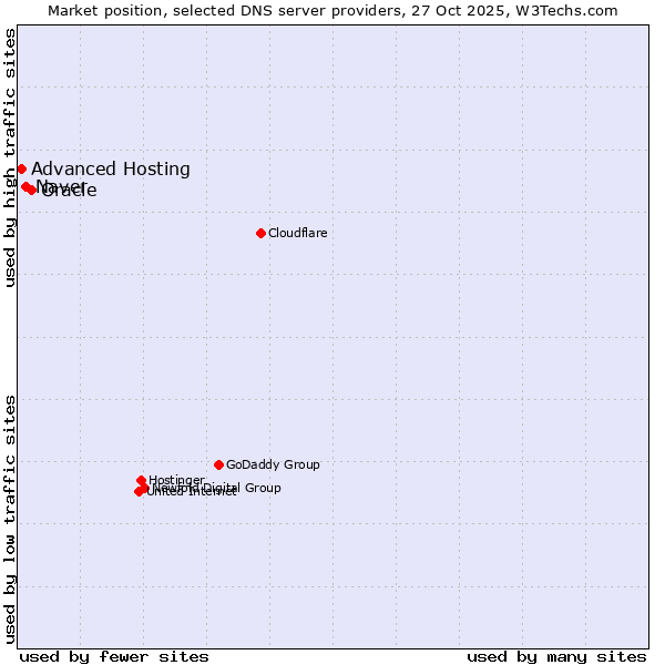 Market position of Oracle vs. Naver vs. Advanced Hosting