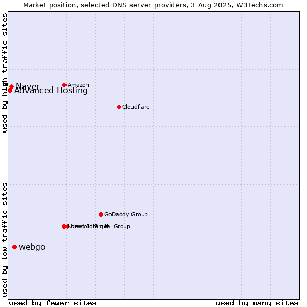 Market position of webgo vs. Naver vs. Advanced Hosting