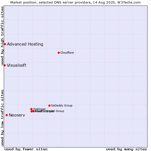 Market position of Neoserv vs. Advanced Hosting vs. Visualsoft