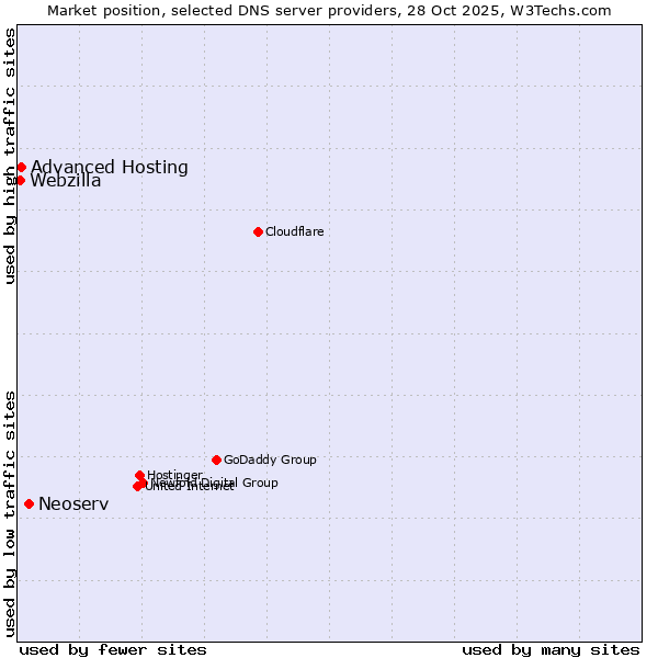 Market position of Neoserv vs. Advanced Hosting vs. Webzilla