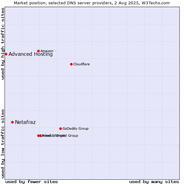 Market position of Netafraz vs. Advanced Hosting