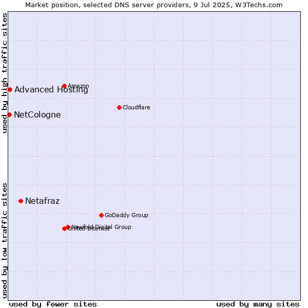 Market position of Netafraz vs. Advanced Hosting vs. NetCologne