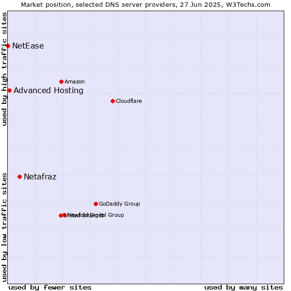 Market position of Netafraz vs. Advanced Hosting vs. NetEase