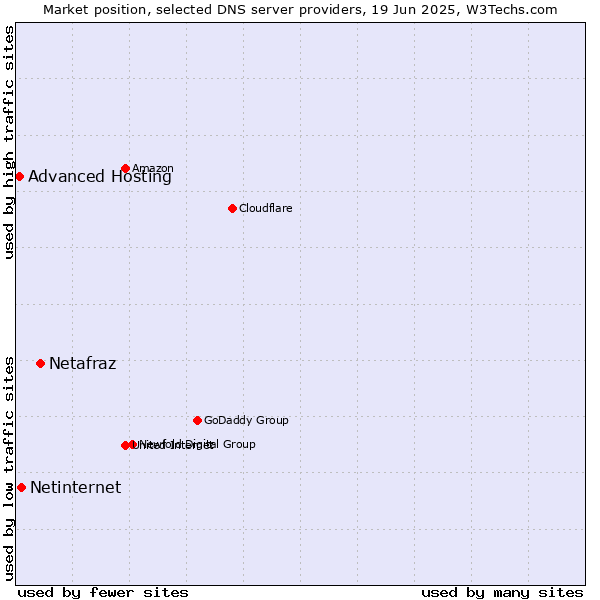 Market position of Netafraz vs. Netinternet vs. Advanced Hosting