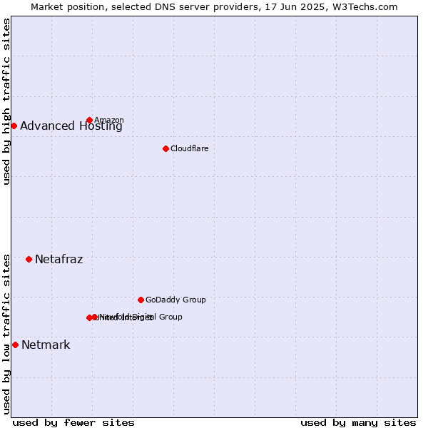 Market position of Netafraz vs. Netmark vs. Advanced Hosting