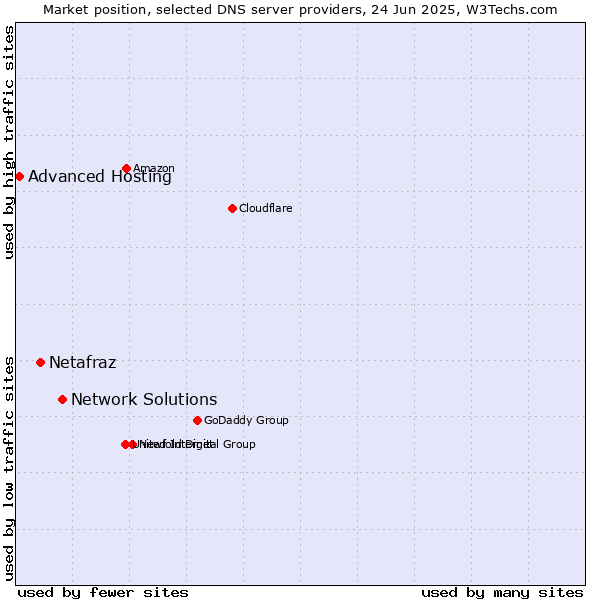 Market position of Network Solutions vs. Netafraz vs. Advanced Hosting