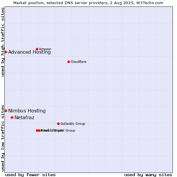 Market position of Netafraz vs. Advanced Hosting vs. Nimbus Hosting