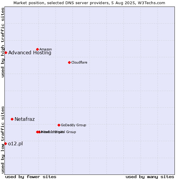 Market position of Netafraz vs. Advanced Hosting vs. o12.pl