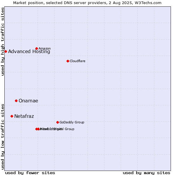 Market position of Onamae vs. Netafraz vs. Advanced Hosting