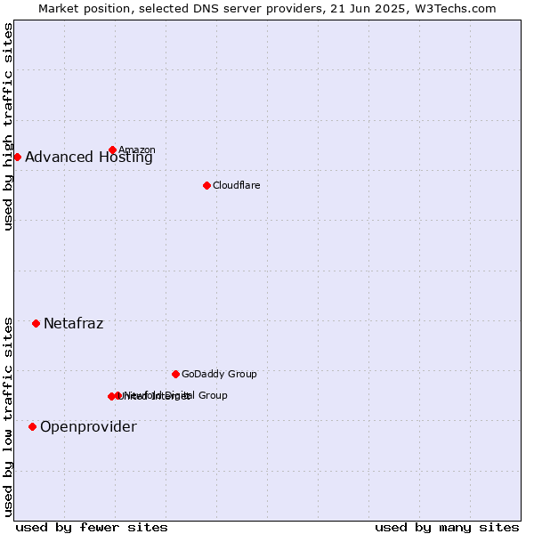 Market position of Netafraz vs. Openprovider vs. Advanced Hosting