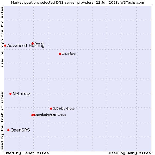 Market position of Netafraz vs. OpenSRS vs. Advanced Hosting