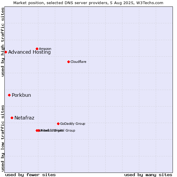 Market position of Netafraz vs. Porkbun vs. Advanced Hosting