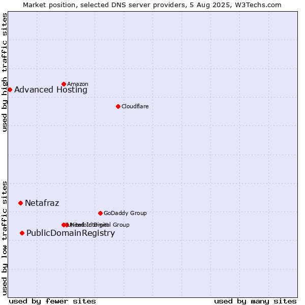 Market position of PublicDomainRegistry vs. Netafraz vs. Advanced Hosting